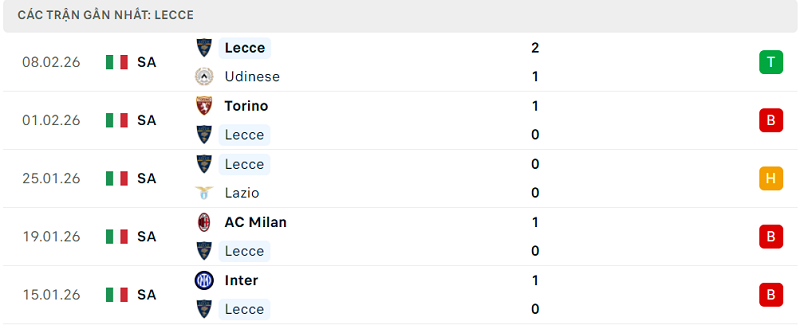 Phong độ Lecce 5 trận đã qua Phong độ Lecce 5 trận đã qua