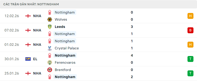 Phong độ Nottingham 5 trận đã qua