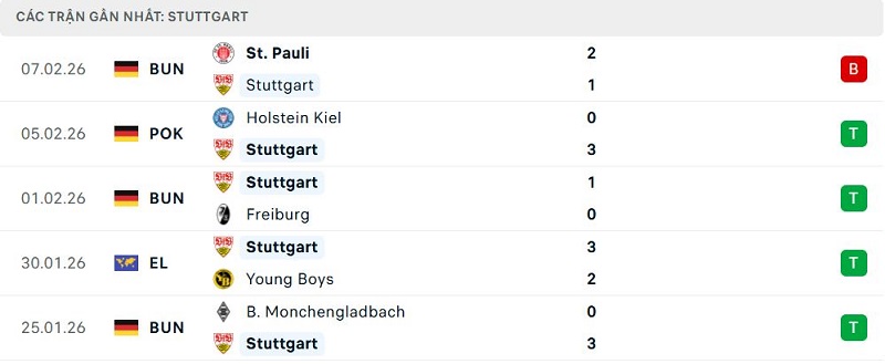 Phong độ Stuttgart 5 trận đã qua Phong độ Stuttgart 5 trận đã qua
